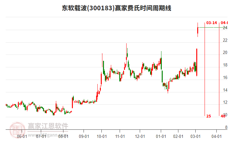 300183東軟載波費(fèi)氏時(shí)間周期線工具