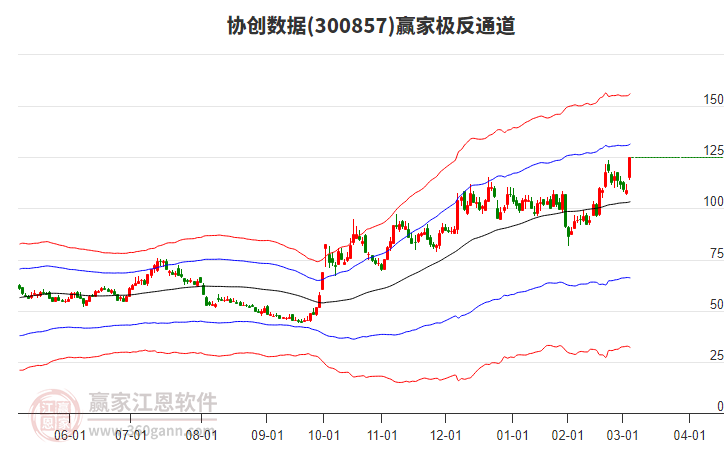 300857協(xié)創(chuàng)數(shù)據(jù)贏家極反通道工具