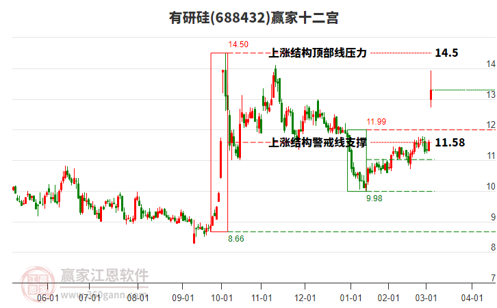 688432有研硅贏家十二宮工具 688432有研硅贏家十二宮工具