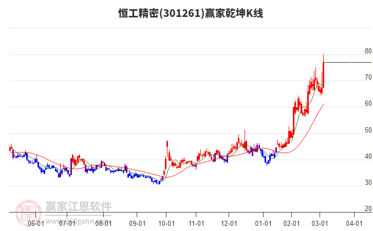 301261恒工精密贏家乾坤K線工具