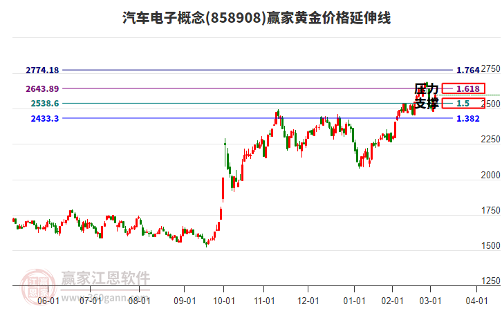 汽車(chē)電子概念黃金價(jià)格延伸線工具
