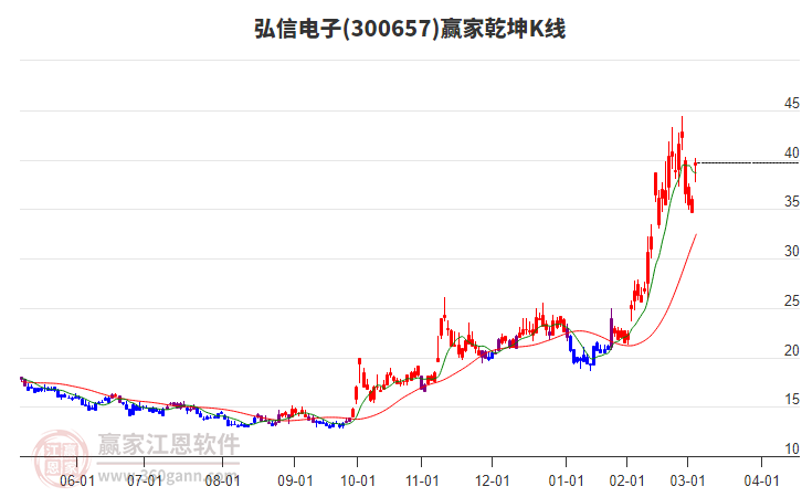 300657弘信電子贏家乾坤K線工具 300657弘信電子贏家乾坤K線工具