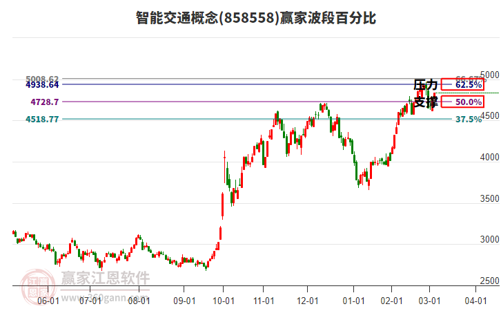 智能交通概念波段百分比工具