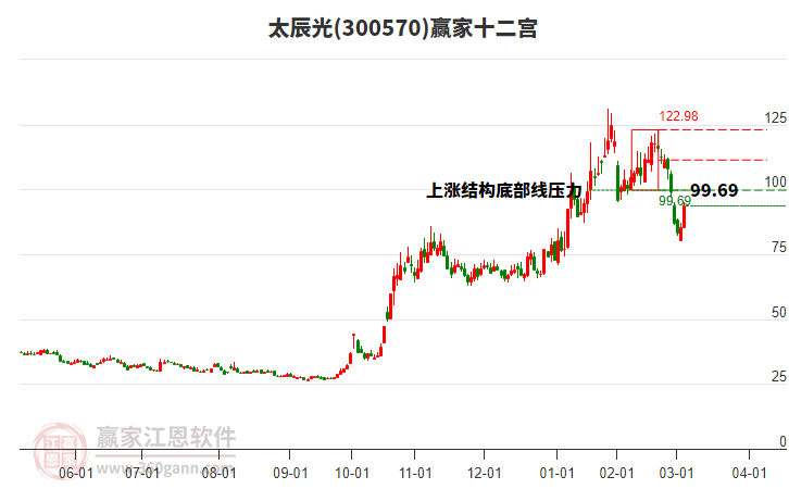 300570太辰光贏家十二宮工具