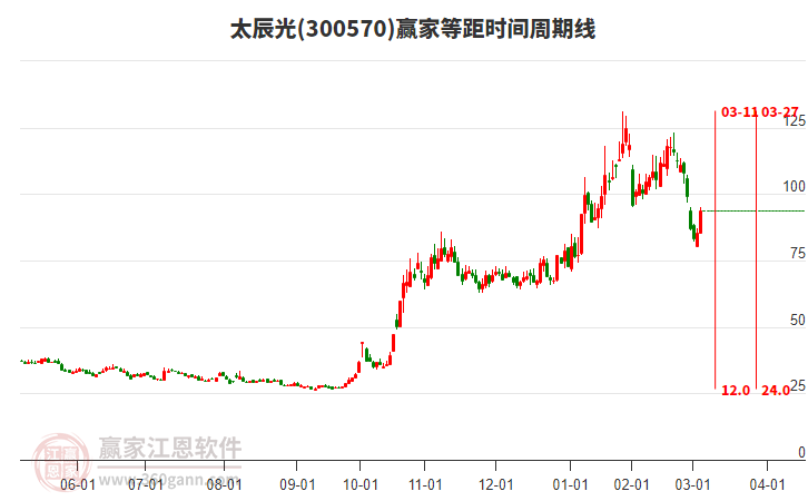 300570太辰光等距時(shí)間周期線工具
