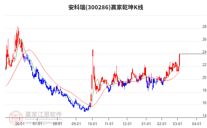 300286安科瑞贏家乾坤K線工具 300286安科瑞贏家乾坤K線工具