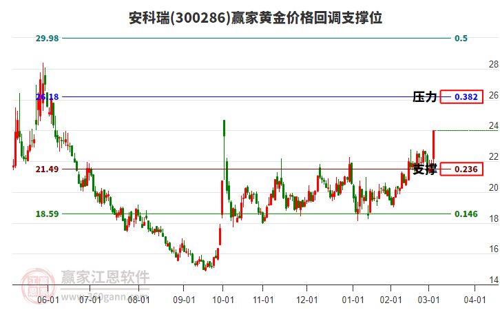 300286安科瑞黃金價(jià)格回調(diào)支撐位工具 300286安科瑞黃金價(jià)格回調(diào)支撐位工具
