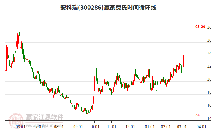 300286安科瑞費(fèi)氏時(shí)間循環(huán)線工具 300286安科瑞費(fèi)氏時(shí)間循環(huán)線工具