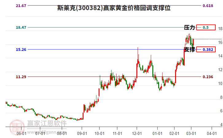300382斯萊克黃金價格回調(diào)支撐位工具