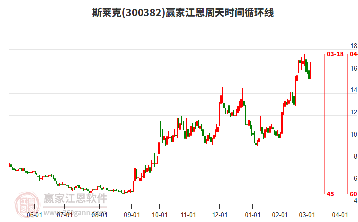 300382斯萊克江恩周天時間循環(huán)線工具