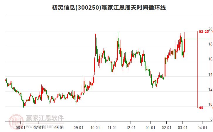 300250初靈信息江恩周天時間循環(huán)線工具 300250初靈信息江恩周天時間循環(huán)線工具