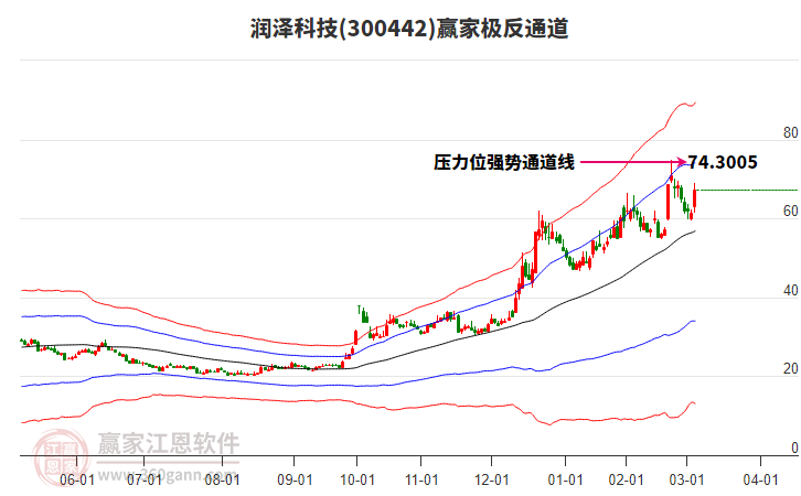 300442潤(rùn)澤科技贏家極反通道工具 300442潤(rùn)澤科技贏家極反通道工具