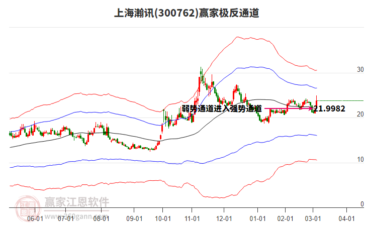 300762上海瀚訊贏家極反通道工具 300762上海瀚訊贏家極反通道工具