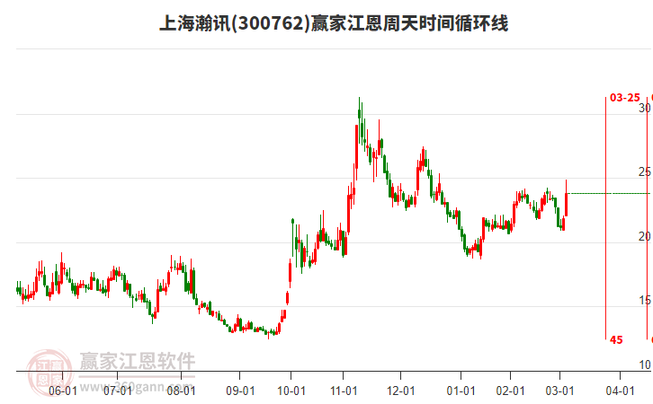 300762上海瀚訊江恩周天時(shí)間循環(huán)線工具 300762上海瀚訊江恩周天時(shí)間循環(huán)線工具
