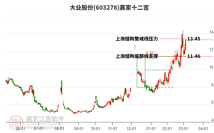 603278大業(yè)股份贏家十二宮工具 603278大業(yè)股份贏家十二宮工具