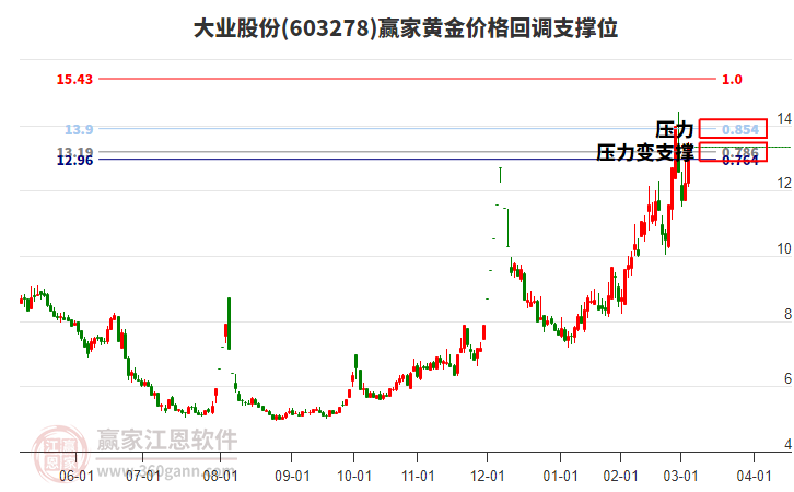 603278大業(yè)股份黃金價(jià)格回調(diào)支撐位工具 603278大業(yè)股份黃金價(jià)格回調(diào)支撐位工具