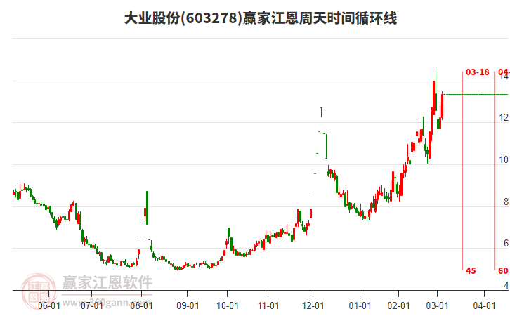 603278大業(yè)股份江恩周天時(shí)間循環(huán)線工具 603278大業(yè)股份江恩周天時(shí)間循環(huán)線工具