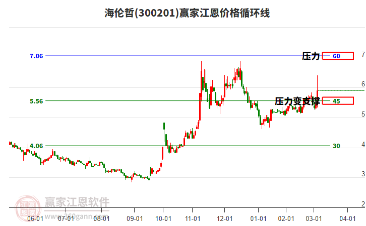 300201海倫哲江恩價(jià)格循環(huán)線工具 300201海倫哲江恩價(jià)格循環(huán)線工具