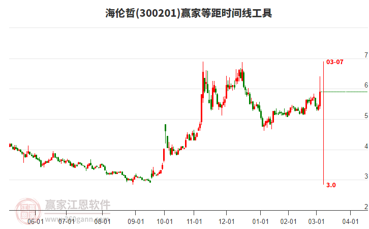 300201海倫哲等距時(shí)間周期線工具 300201海倫哲等距時(shí)間周期線工具