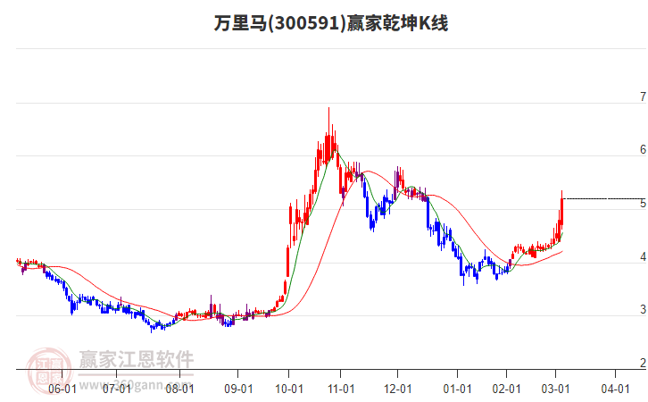 300591萬里馬贏家乾坤K線工具