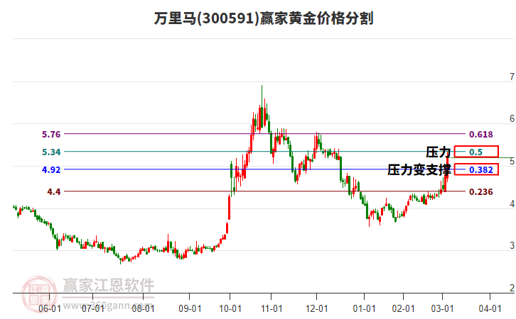 300591萬里馬黃金價格分割工具