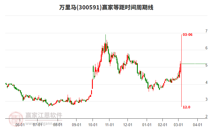 300591萬里馬等距時間周期線工具