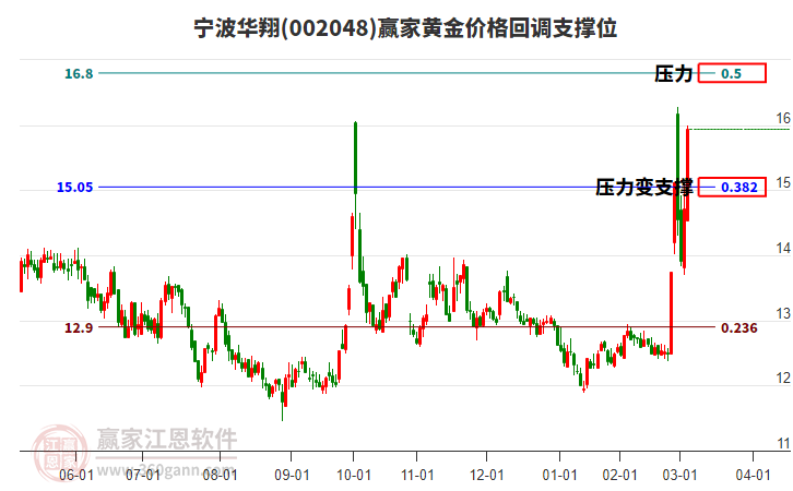 002048寧波華翔黃金價格回調(diào)支撐位工具