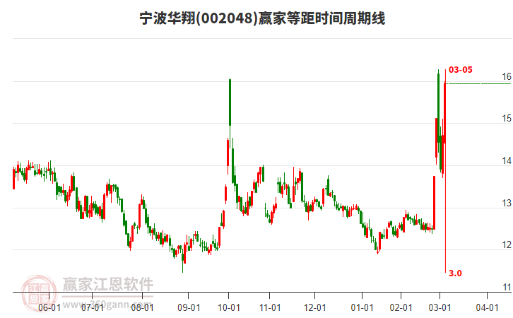002048寧波華翔等距時間周期線工具