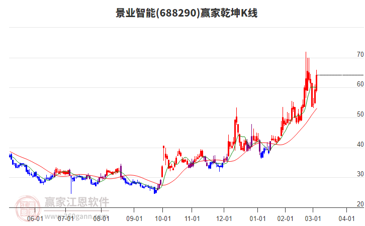 688290景業(yè)智能贏(yíng)家乾坤K線(xiàn)工具 688290景業(yè)智能贏(yíng)家乾坤K線(xiàn)工具