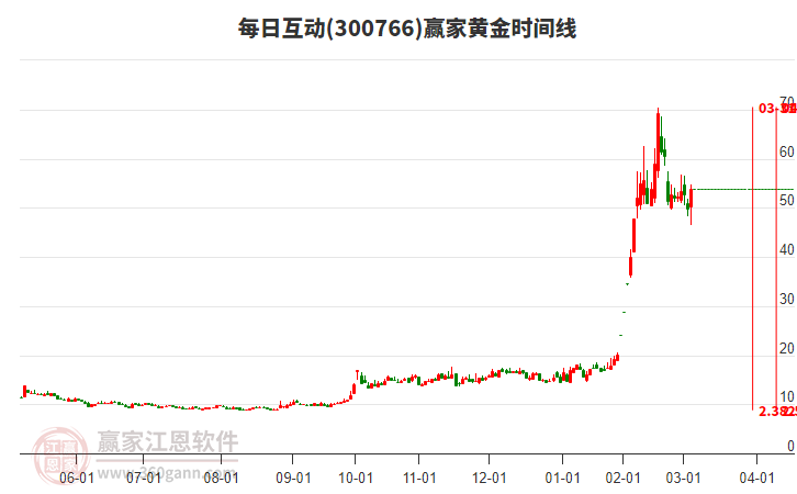 300766每日互動(dòng)黃金時(shí)間周期線工具 300766每日互動(dòng)黃金時(shí)間周期線工具
