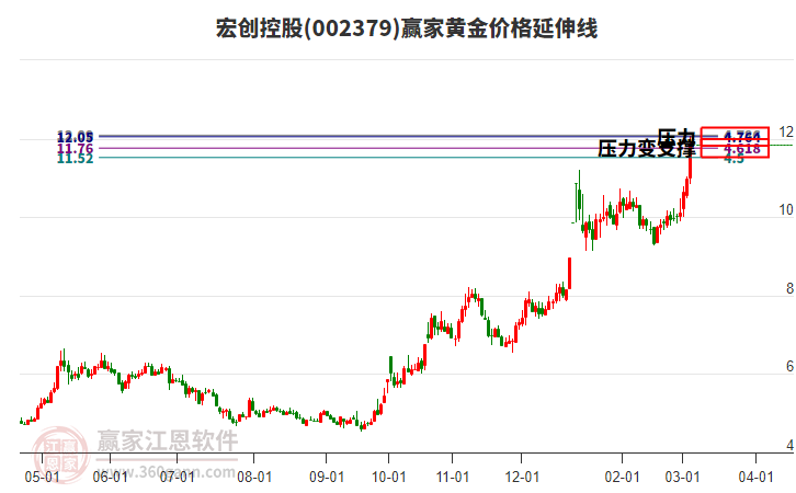 002379宏創(chuàng)控股黃金價格延伸線工具