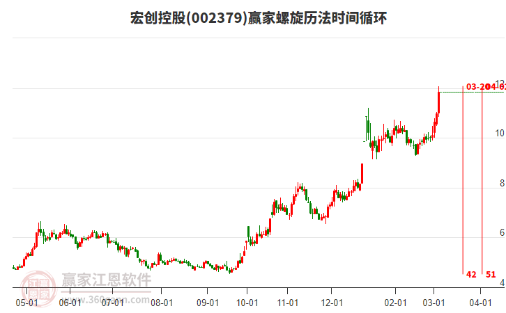 002379宏創(chuàng)控股螺旋歷法時間循環(huán)工具