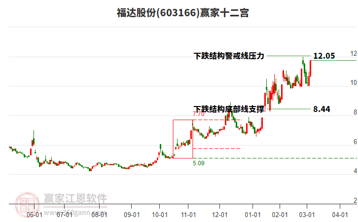 603166福達股份贏家十二宮工具 603166福達股份贏家十二宮工具