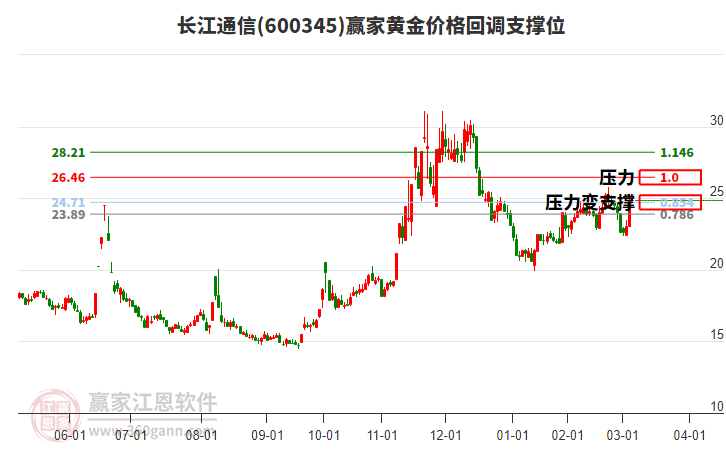 600345長江通信黃金價(jià)格回調(diào)支撐位工具 600345長江通信黃金價(jià)格回調(diào)支撐位工具