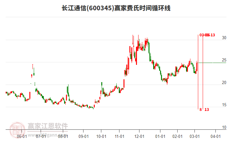 600345長江通信費(fèi)氏時(shí)間循環(huán)線工具 600345長江通信費(fèi)氏時(shí)間循環(huán)線工具