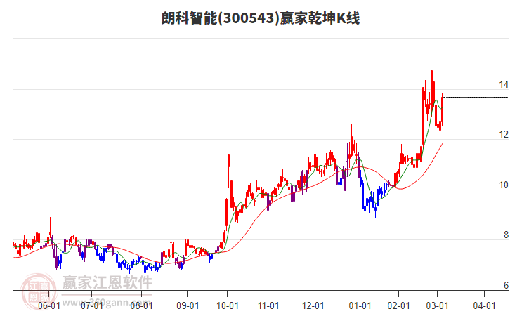 300543朗科智能贏家乾坤K線工具 300543朗科智能贏家乾坤K線工具