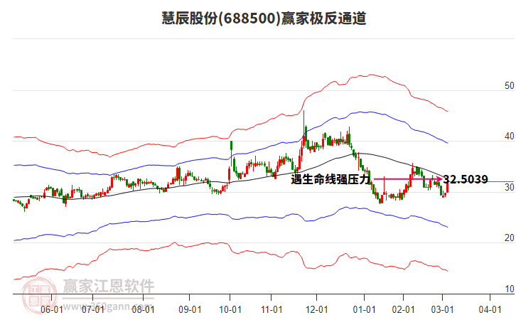 688500慧辰股份贏家極反通道工具