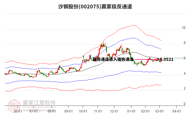 002075沙鋼股份贏家極反通道工具