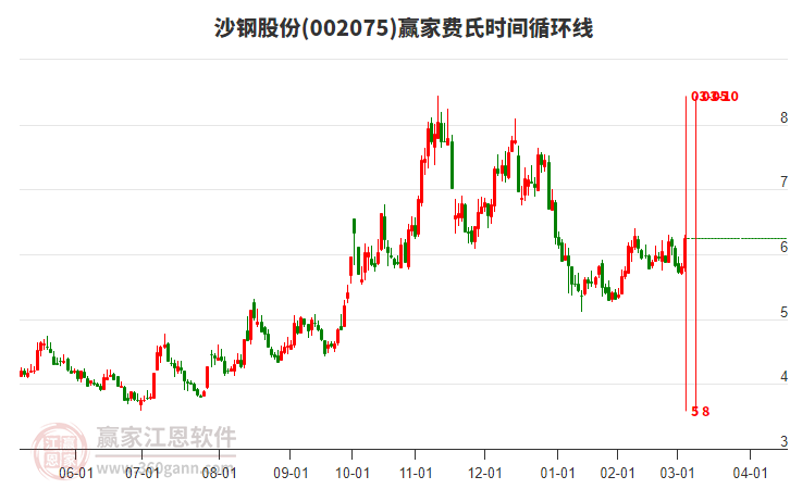 002075沙鋼股份費(fèi)氏時(shí)間循環(huán)線工具