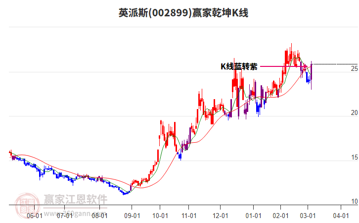 002899英派斯贏家乾坤K線工具