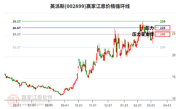 002899英派斯江恩價格循環(huán)線工具