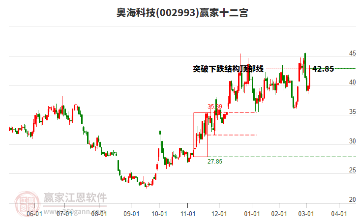 002993奧?？萍稼A家十二宮工具