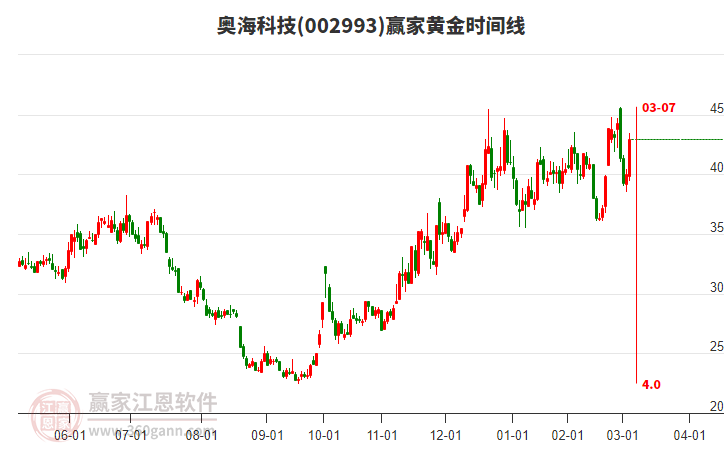 002993奧海科技黃金時間周期線工具