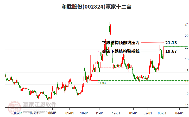 002824和勝股份贏家十二宮工具