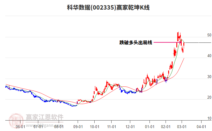 002335科華數(shù)據(jù)贏家乾坤K線工具