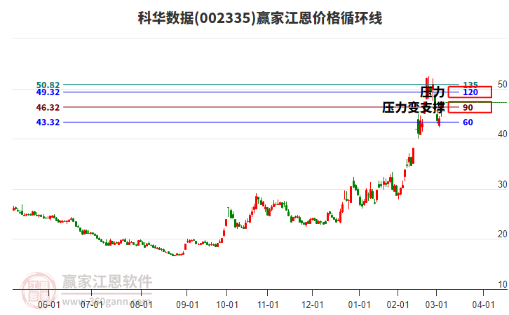 002335科華數(shù)據(jù)江恩價格循環(huán)線工具