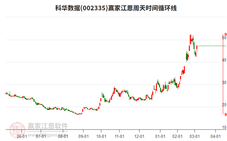 002335科華數(shù)據(jù)江恩周天時間循環(huán)線工具