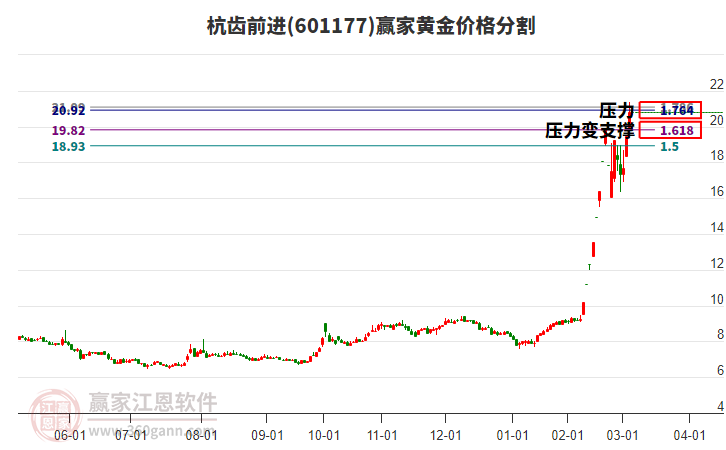 601177杭齒前進(jìn)黃金價(jià)格分割工具 601177杭齒前進(jìn)黃金價(jià)格分割工具
