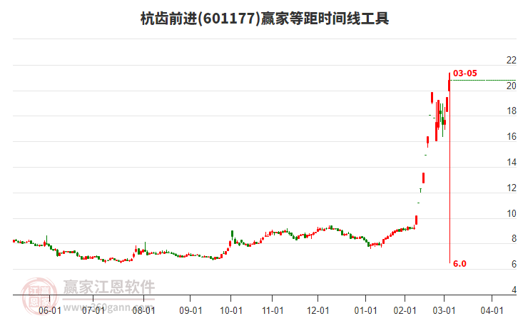 601177杭齒前進(jìn)等距時(shí)間周期線工具 601177杭齒前進(jìn)等距時(shí)間周期線工具
