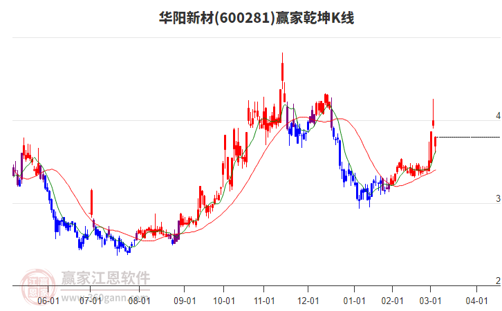 600281華陽新材贏家乾坤K線工具 600281華陽新材贏家乾坤K線工具